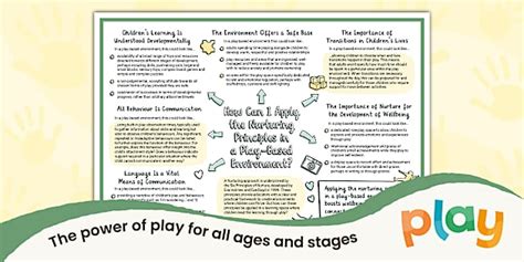 Nurturing Principles in a Play-Based Environment Sketchnote