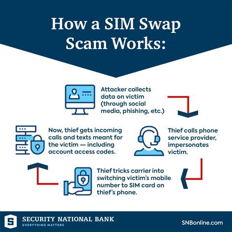 What is SIM Swap Fraud? How to Protect Yourself?
