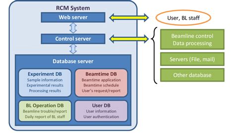 Data Management System 的图像结果