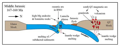 Dating Oceanic Subduction in the Jurassic Bangong–Nujiang Oceanic Arc ...