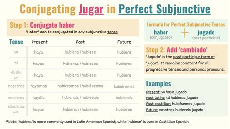 Jugar in Spanish: Conjugations, Meanings & Uses - Tell Me In Spanish