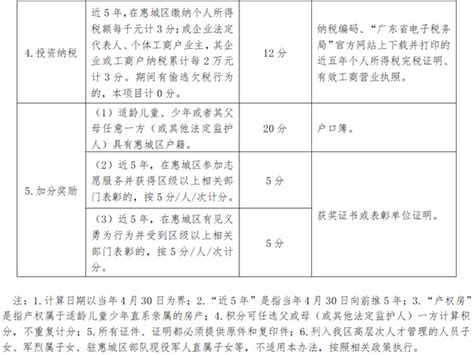 速看！2021年惠城区积分入学政策以及可分配到的学位名额-惠州权威房产网-惠民之家