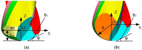 Study on the Design and Cutting Performance of a Revolving Cycloid ...