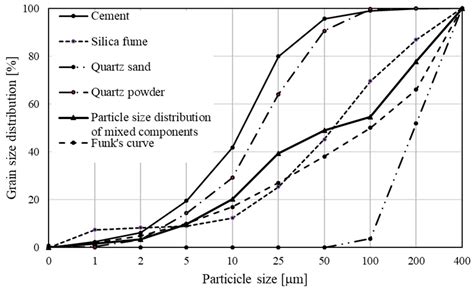 Reactive Powder Concrete Containing Basalt Fibers: Strength, Abrasion ...