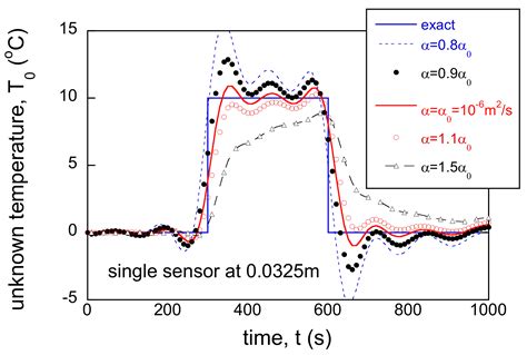 Influence of Errors in Known Constants and Boundary Conditions on ...