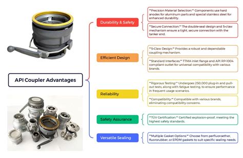 Image result for API Coupler