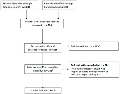Acetazolamide for Bipolar Disorders: A Scoping Review