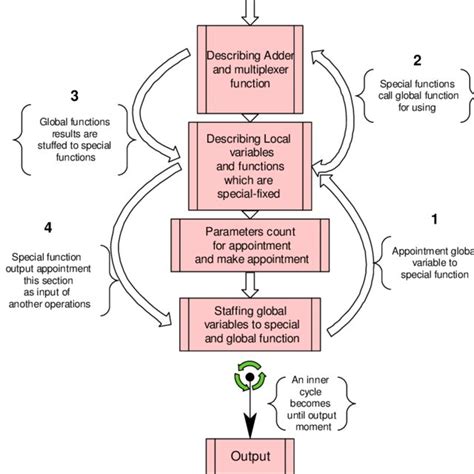 Image result for Code Flow Graph