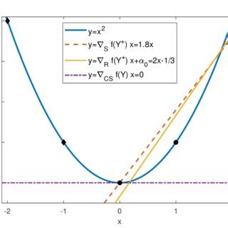 Image result for Approximation Derivative Process