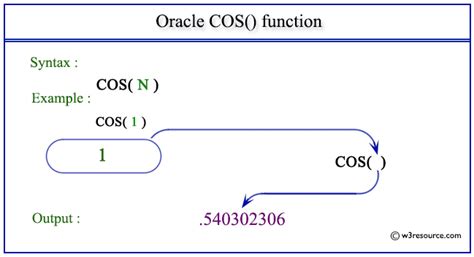 Image result for Cos Function Example