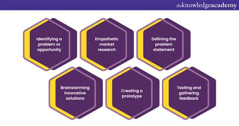 Entrepreneurship Design Thinking 的图像结果