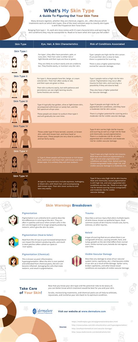Skin Types Chart 的图像结果