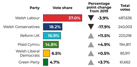 UK General Election 2024: The results in Wales
