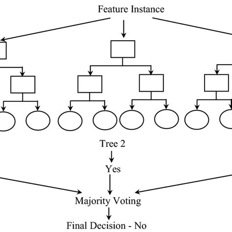 Image result for Random Forest Visualization