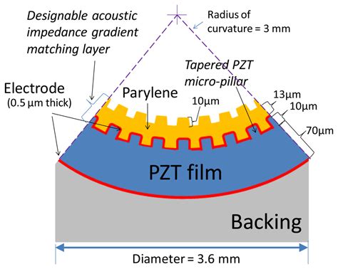A Spherically-Shaped PZT Thin Film Ultrasonic Transducer with an ...
