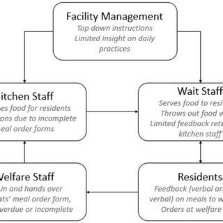 Communication Flow Chart Between Staff in Kitchen 的图像结果