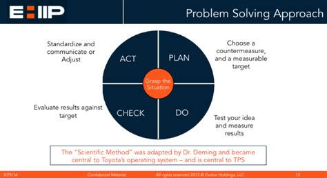 Image result for Lean Problem Solving