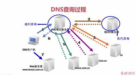dns服务器可以分为几类