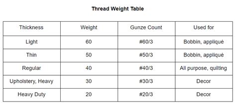 Image result for Sewing Thread Sizes