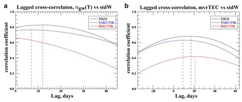 Strong Interrelation between the Short-Term Variability in the ...