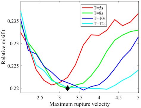 Kinematic Rupture Process and Its Implication of a Thrust and Strike ...