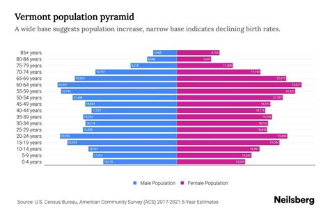 Vermont Population by Age - 2023 Vermont Age Demographics | Neilsberg