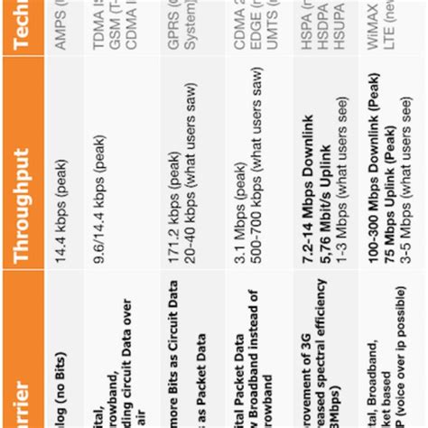 Generations of Cellular Network 的图像结果