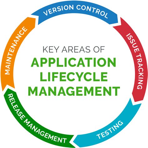 Application Lifecycle Management 的图像结果