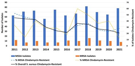 Management and Outcome of Invasive Clindamycin-Resistant MRSA Community ...