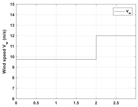 Control for a DC Microgrid for Photovoltaic–Wind Generation with a ...