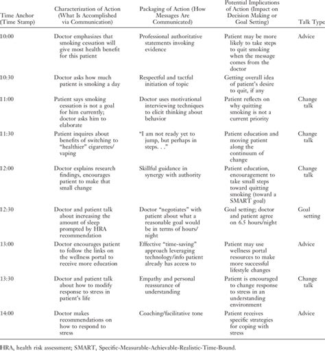 Image result for Conversation Analysis Data Example