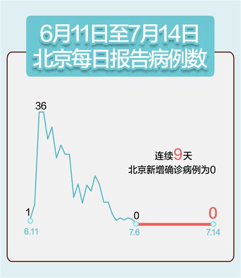 北京连续9日无新增确诊病例，在院病例降至200人以下_绿政公署_澎湃新闻-The Paper