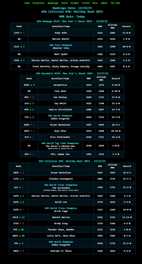(FanMade MMR Rankings) AEW Worlds End 2023 Match Card (w/ MMR) + Top 10 ...