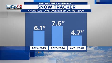Snowfall totals in Middle TN: How much snow did you get?