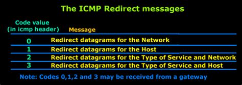 Image result for ICMP Redirection