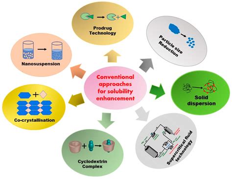 Advancement in Solubilization Approaches: A Step towards ...