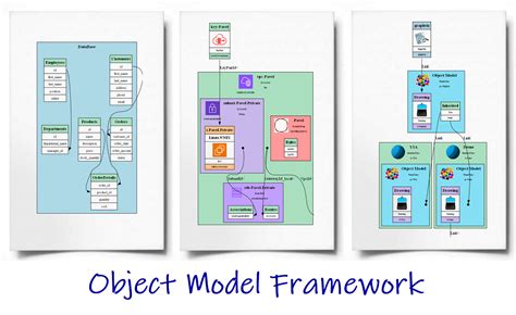 Image result for Build the Object Model