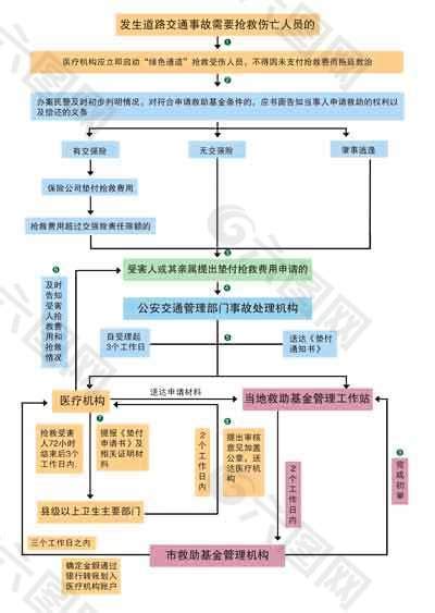 伤残性质评定和伤残级别调整流程图-河南省退役军人事务厅