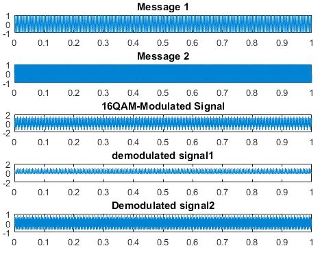 Image result for Spectrum FFT of a QAM Modulated Signal