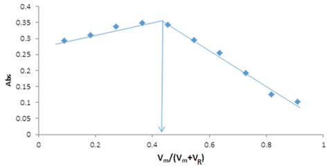 Analytical and Biological Evaluation of Chromium Complex with Organic ...