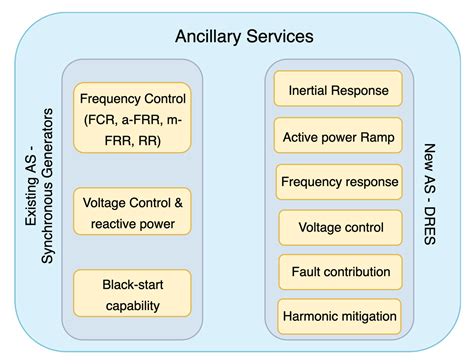 Ancillary Services Market Design in Distribution Networks: Review and ...