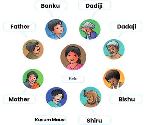 Family and Friends NCERT Solutions - EVS Class 3: The World around us ...