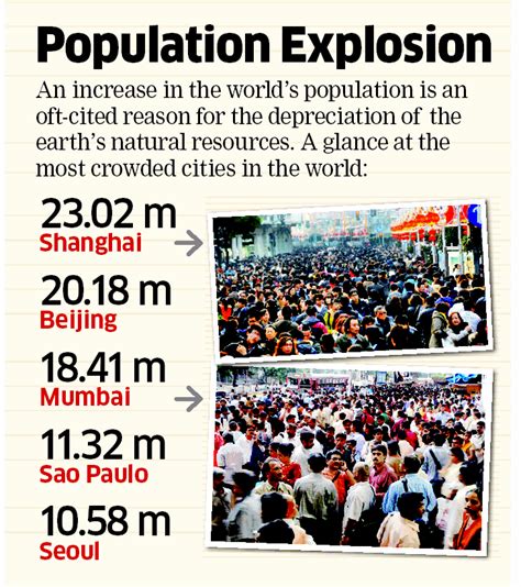 Twenty22-India on the move: Most crowded cities in the world