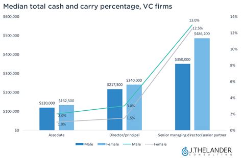 Here's a breakdown of VC firm compensation by gender - PitchBook