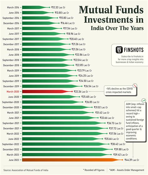 Mutual Funds Investments in India
