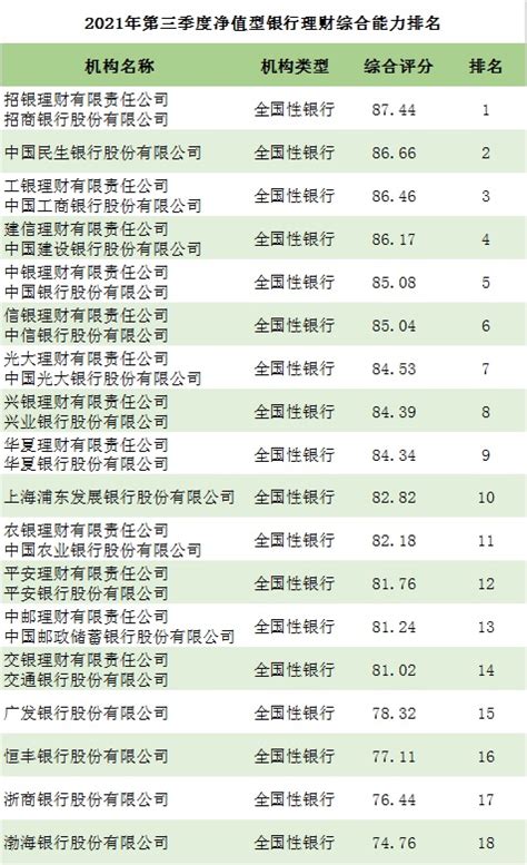 11月6日在售银行理财产品收益排行榜 现大行土豪级理财产品_中国电子银行网