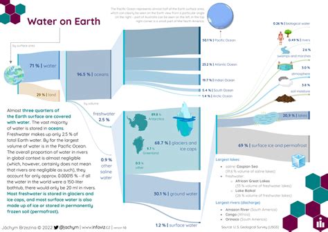 Infographic - Water on Earth