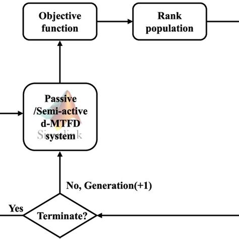 Image result for Genetic Algorithm Objective Function
