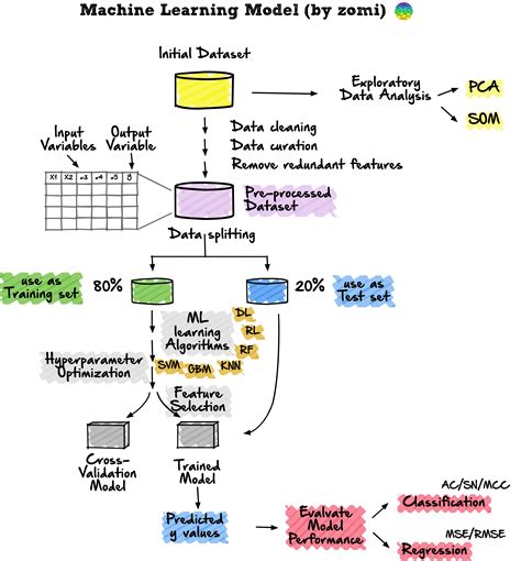 Machine Learning 流程图 的图像结果
