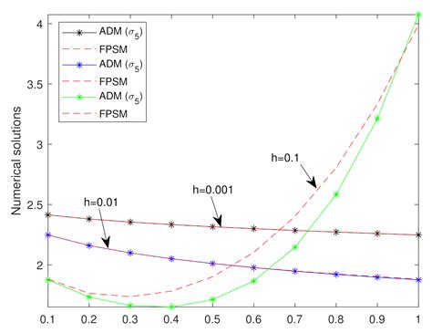 Adomian Decomposition and Fractional Power Series Solution of a Class ...